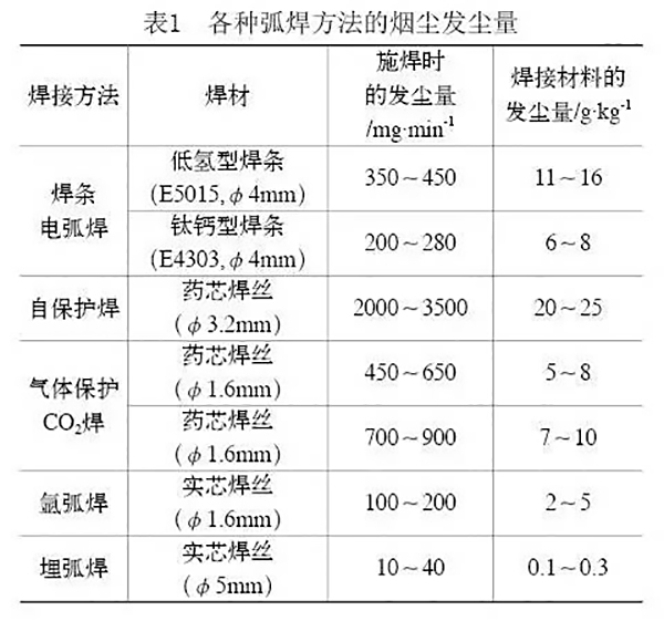 各种弧焊方法的烟尘发尘量