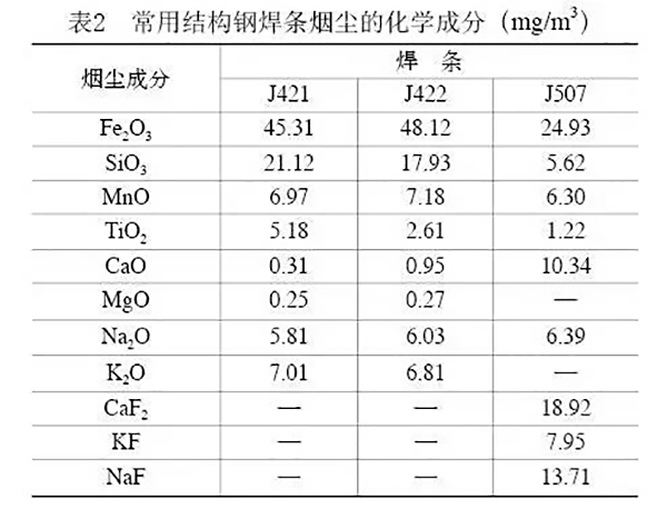 常用结构钢焊条烟尘的化学成分